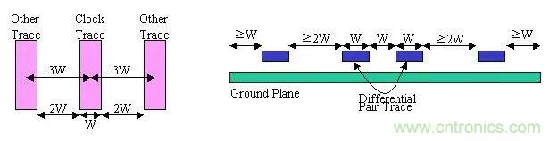 信號完整性系列之“減小串?dāng)_的3W原則”