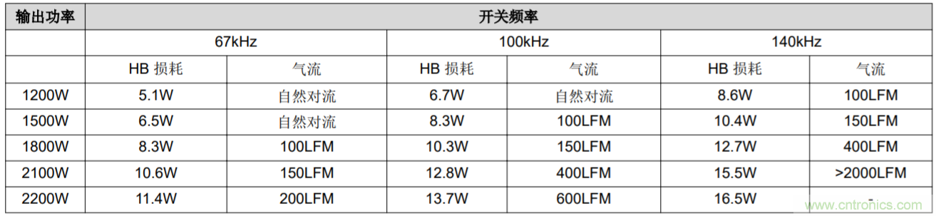 解鎖GaN功率級設計關(guān)于散熱的秘密！