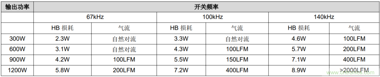 解鎖GaN功率級設計關(guān)于散熱的秘密！