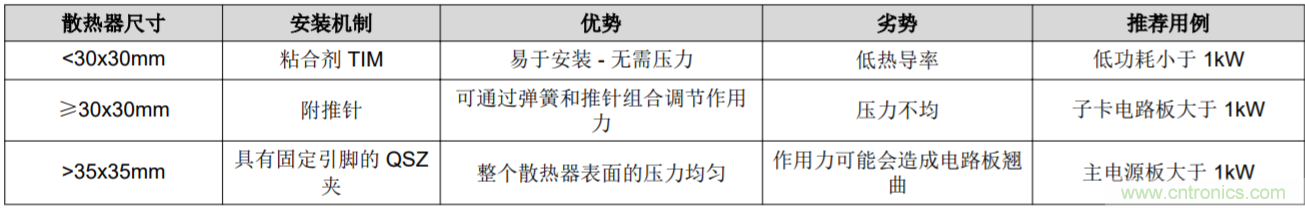 解鎖GaN功率級設計關(guān)于散熱的秘密！