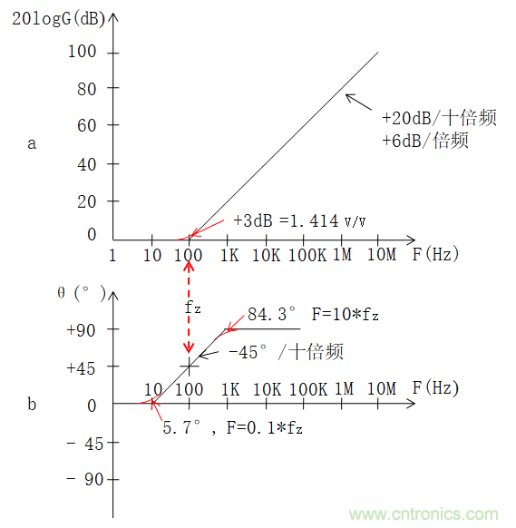 電路波特圖與極點(diǎn)、零點(diǎn)介紹