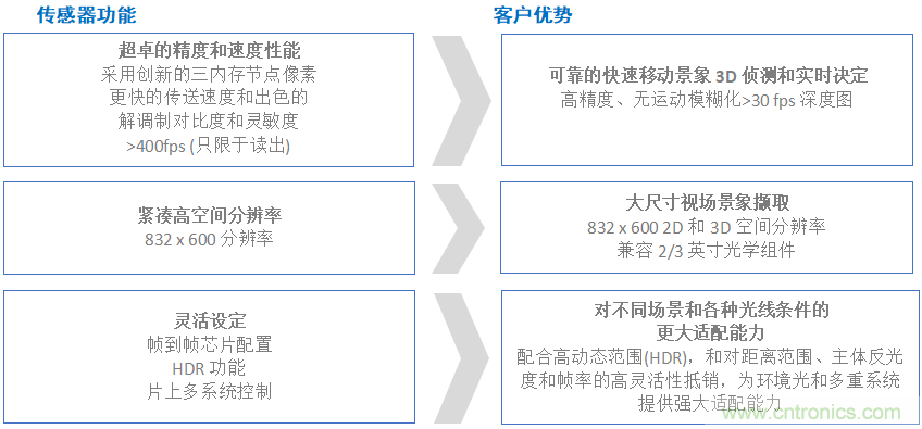 高性能標(biāo)準(zhǔn)CMOS傳感器應(yīng)用于3D視覺、感測和度量