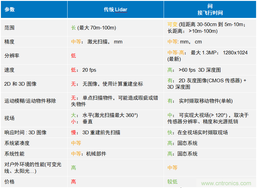 高性能標(biāo)準(zhǔn)CMOS傳感器應(yīng)用于3D視覺(jué)、感測(cè)和度量