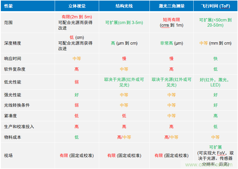 高性能標(biāo)準(zhǔn)CMOS傳感器應(yīng)用于3D視覺、感測和度量