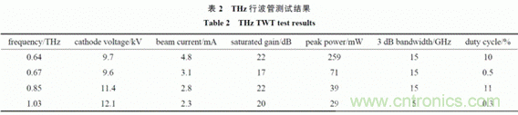 微波功率放大器發(fā)展概述