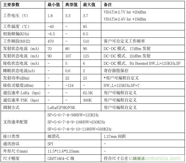 利爾達(dá)，讓LoRa更簡單