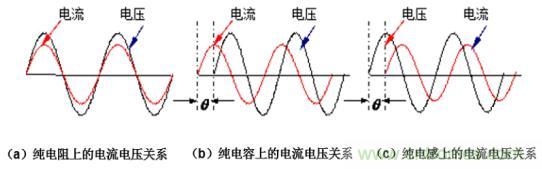 如何解決 LED 行業(yè)基波功率因數測試難點