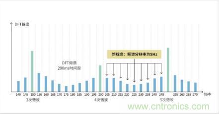 如何解決 LED 行業(yè)基波功率因數測試難點