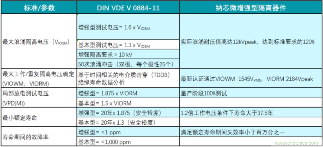 國(guó)內(nèi)首家！納芯微隔離產(chǎn)品通過VDE增強(qiáng)隔離認(rèn)證