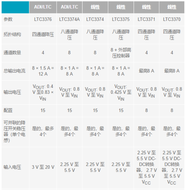 電子系統(tǒng)越來越復(fù)雜，我們需要更靈活的電源管理解決方案