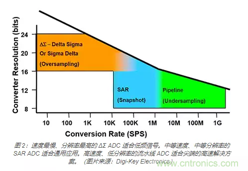 如何使用流水線 ADC？