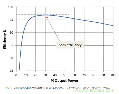 使用 IGBT模塊簡化電機驅(qū)動裝置和逆變器的設(shè)計