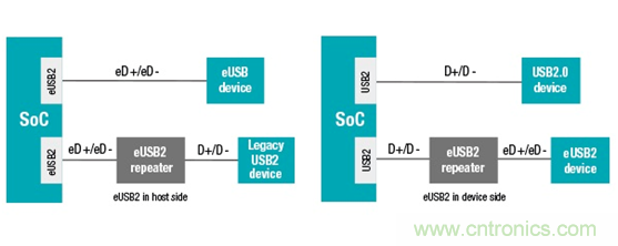 嵌入式USB2 (eUSB2)標準