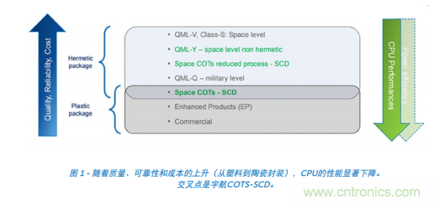 Teledyne e2v ARM耐輻射微處理器為航天計(jì)算帶來革命性進(jìn)展