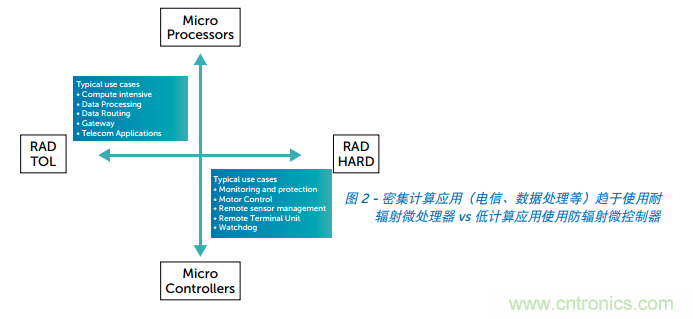 Teledyne e2v ARM耐輻射微處理器為航天計(jì)算帶來革命性進(jìn)展