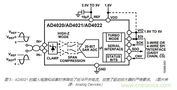 如何處理 SAR ADC 輸入驅(qū)動(dòng)難題？