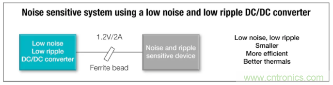 想更大限度地降低噪聲和紋波？選擇低噪聲降壓轉(zhuǎn)換器！