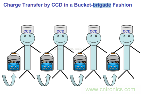 CCD與CMOS的圖像質(zhì)量應(yīng)該怎樣權(quán)衡？