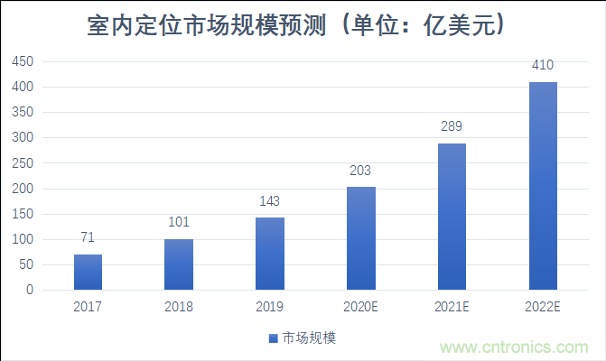 2021年，誰(shuí)來(lái)解鎖千億級(jí)的高精度定位市場(chǎng)