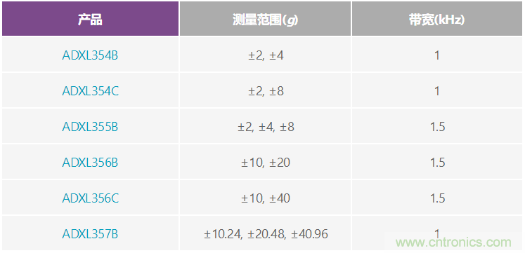 溫度變化及振動(dòng)條件下使用加速度計(jì)測(cè)量傾斜