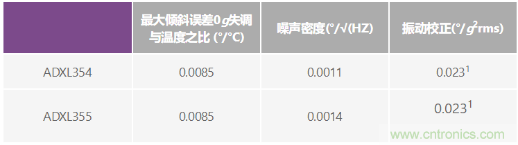 溫度變化及振動(dòng)條件下使用加速度計(jì)測(cè)量傾斜