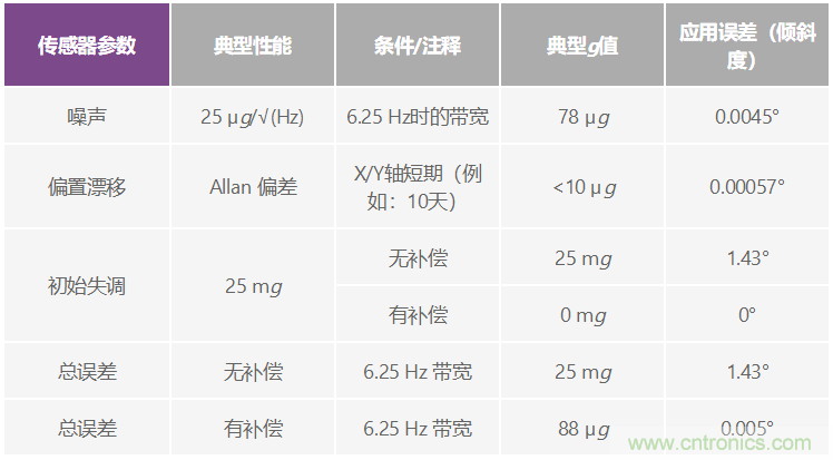 溫度變化及振動(dòng)條件下使用加速度計(jì)測(cè)量傾斜