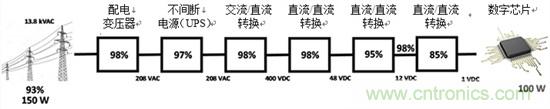 反思后硅世界中的服務(wù)器電源架構(gòu)：從48Vin - 1Vout直接獲取