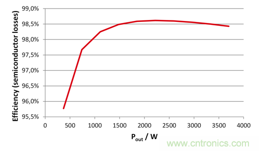 采用具有驅(qū)動器源極引腳的低電感表貼封裝的SiC MOSFET