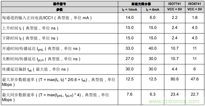 如何采用數(shù)字隔離器替代光耦合器來改善系統(tǒng)性能？