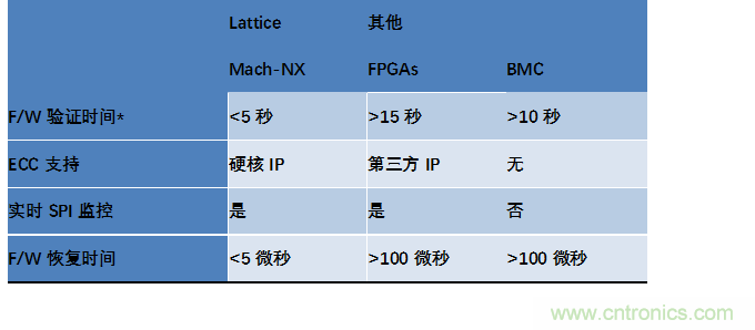 萊迪思Mach-NX：可信系統(tǒng)的基石，實現(xiàn)強大加密