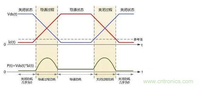 如何解決MOS管小電流發(fā)熱？