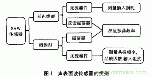 如何看懂聲表面波（SAW）技術(shù)傳感器？