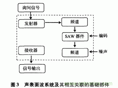 如何看懂聲表面波（SAW）技術(shù)傳感器？