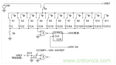 常用ADC的內(nèi)部原理，你了解嗎？