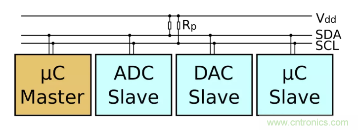 IIC為何需要用開漏輸出和上拉電阻？