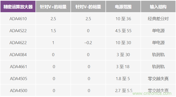 給精密傳感器模擬前端設(shè)計(jì)信號(hào)調(diào)理模塊，需要跨軌傳輸？