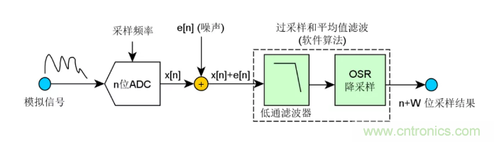 如何實現(xiàn)單片機內(nèi)置ADC高分辨率采樣？