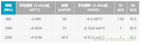 如何輕松改善均方根射頻功率檢波器的測量精度？