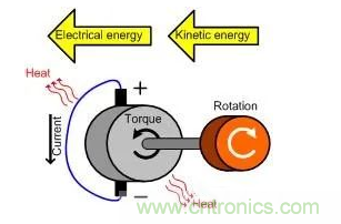 什么樣的電源能將能量從電機(jī)反饋回機(jī)械系統(tǒng)？