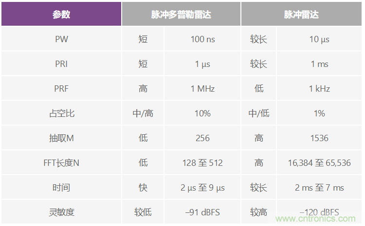 多倍頻程寬帶數(shù)字接收器的SFDR考量