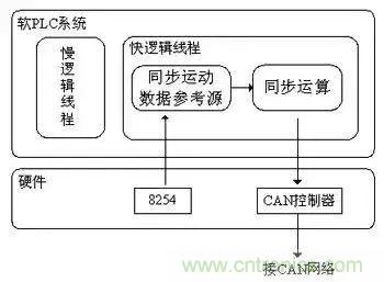 如何處理CAN現(xiàn)場總線的同步控制問題？