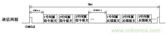 如何處理CAN現(xiàn)場總線的同步控制問題？