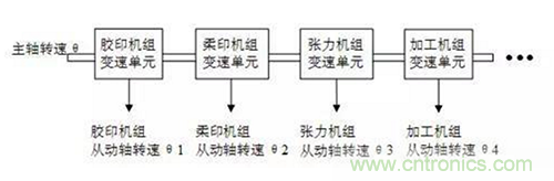 如何實(shí)現(xiàn)多伺服電機(jī)同步控制？