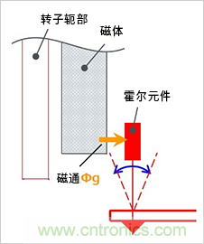 無刷電機(jī)位置傳感器的作用及其布局方面的注意事項