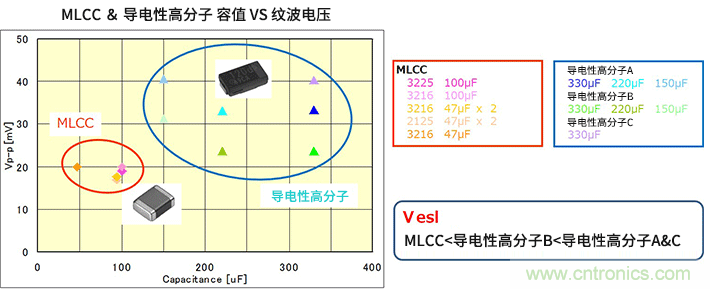 輸出紋波評(píng)估要注意輸出電容器的ESL