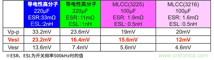 輸出紋波評(píng)估要注意輸出電容器的ESL