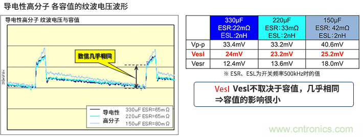 輸出紋波評(píng)估要注意輸出電容器的ESL