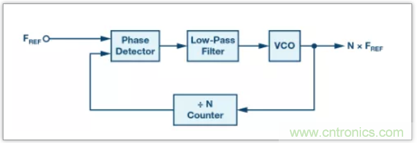 從電路的構(gòu)建模塊到器件選擇，PLL的基本原理你參透了嗎？