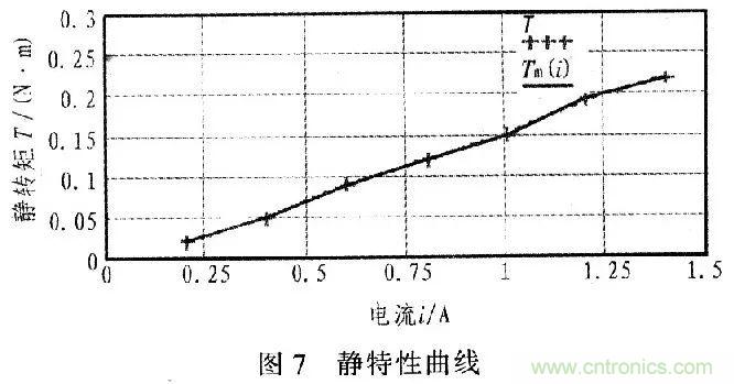 單片機控制步進(jìn)電機PMW的驅(qū)動與放大