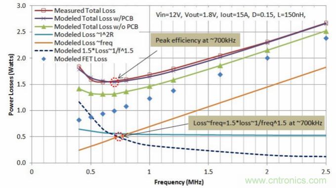 分析和仿真PCB交流電阻損耗，優(yōu)化DrMOS核心電壓